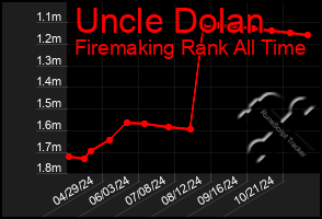 Total Graph of Uncle Dolan