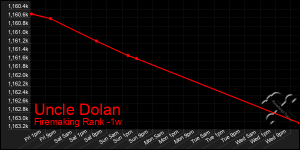 Last 7 Days Graph of Uncle Dolan