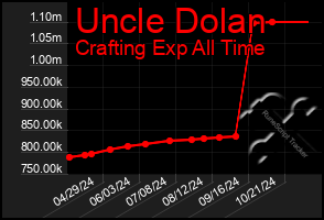 Total Graph of Uncle Dolan