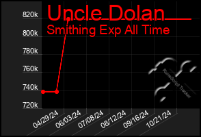 Total Graph of Uncle Dolan