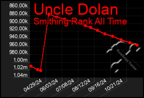 Total Graph of Uncle Dolan