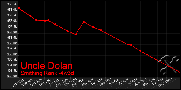 Last 31 Days Graph of Uncle Dolan