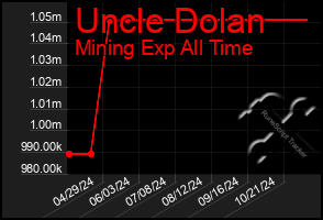 Total Graph of Uncle Dolan