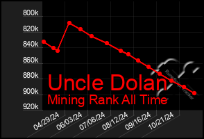 Total Graph of Uncle Dolan