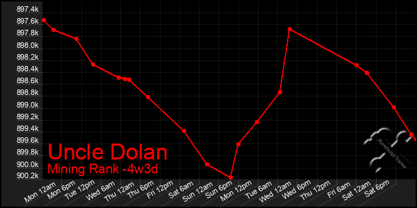 Last 31 Days Graph of Uncle Dolan