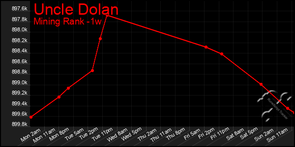 Last 7 Days Graph of Uncle Dolan