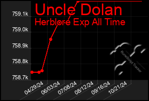 Total Graph of Uncle Dolan