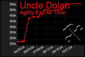 Total Graph of Uncle Dolan