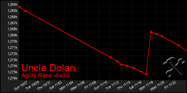 Last 31 Days Graph of Uncle Dolan