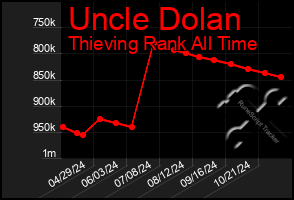 Total Graph of Uncle Dolan