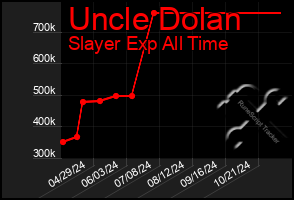 Total Graph of Uncle Dolan