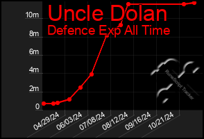 Total Graph of Uncle Dolan