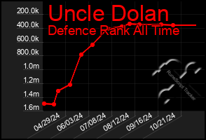 Total Graph of Uncle Dolan