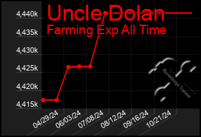 Total Graph of Uncle Dolan