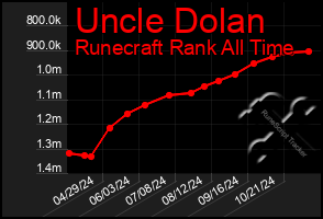 Total Graph of Uncle Dolan