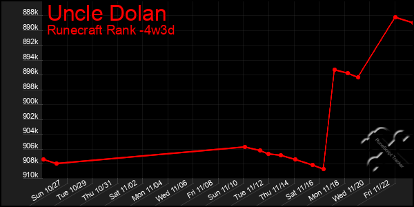 Last 31 Days Graph of Uncle Dolan