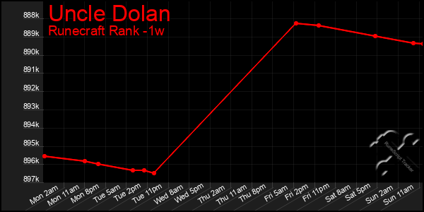 Last 7 Days Graph of Uncle Dolan