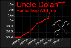 Total Graph of Uncle Dolan