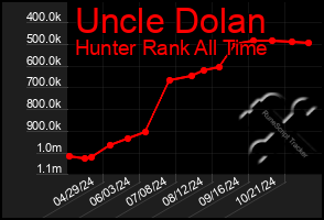 Total Graph of Uncle Dolan