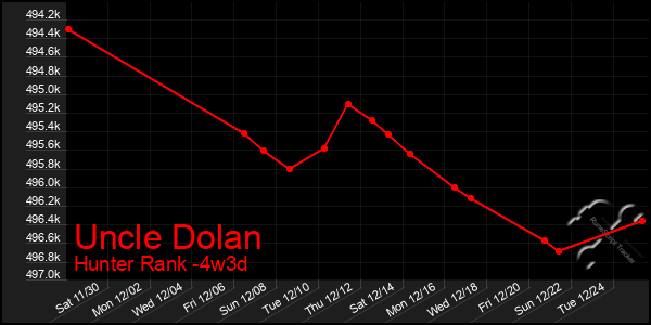 Last 31 Days Graph of Uncle Dolan