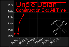 Total Graph of Uncle Dolan