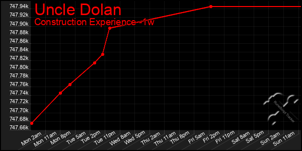 Last 7 Days Graph of Uncle Dolan