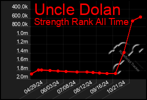 Total Graph of Uncle Dolan