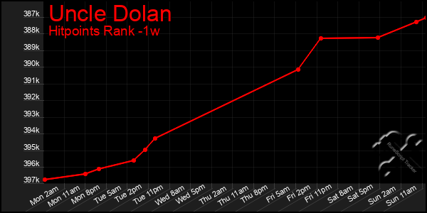 Last 7 Days Graph of Uncle Dolan