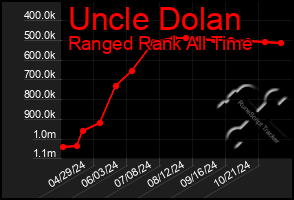 Total Graph of Uncle Dolan