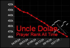 Total Graph of Uncle Dolan