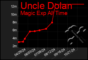 Total Graph of Uncle Dolan