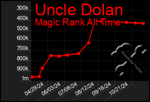 Total Graph of Uncle Dolan