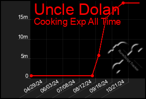 Total Graph of Uncle Dolan