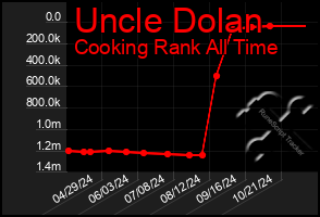 Total Graph of Uncle Dolan