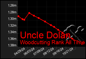 Total Graph of Uncle Dolan