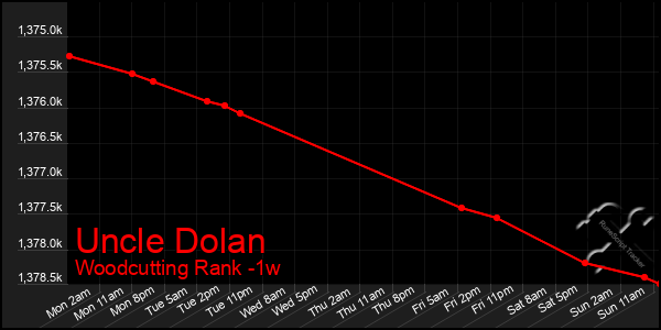 Last 7 Days Graph of Uncle Dolan