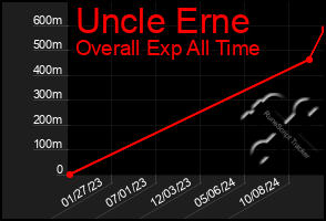 Total Graph of Uncle Erne