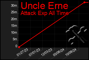 Total Graph of Uncle Erne