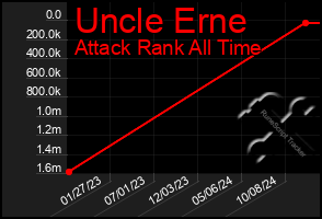 Total Graph of Uncle Erne