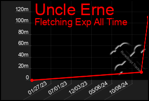 Total Graph of Uncle Erne