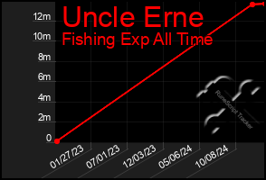 Total Graph of Uncle Erne