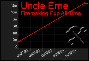 Total Graph of Uncle Erne