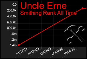 Total Graph of Uncle Erne