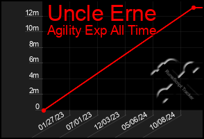 Total Graph of Uncle Erne