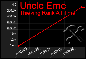 Total Graph of Uncle Erne