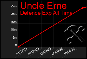 Total Graph of Uncle Erne