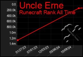 Total Graph of Uncle Erne