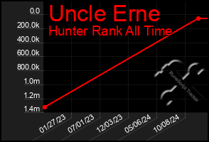 Total Graph of Uncle Erne