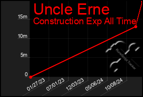 Total Graph of Uncle Erne