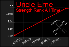 Total Graph of Uncle Erne